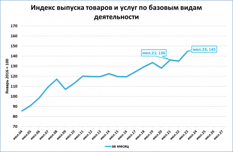 Кризис кончился: выпуск по базовым видам деятельности установил исторический рекорд