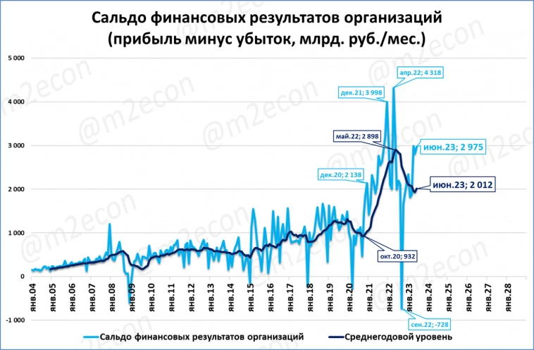 Прибыль предприятий возобновила рост