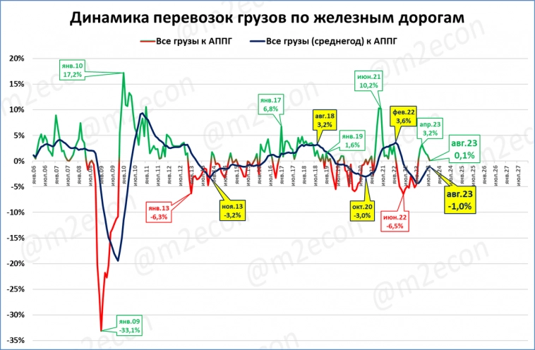 Экспресс-обзор за август 2023 (Экономика России)