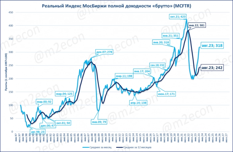 Экспресс-обзор за август 2023 (Экономика России)