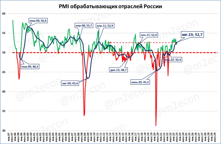 Экспресс-обзор за август 2023 (Экономика России)