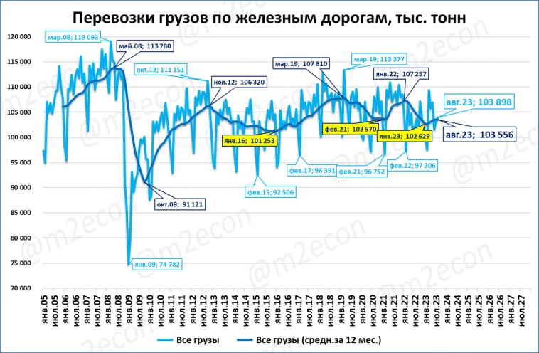 Экспресс-обзор за август 2023 (Экономика России)