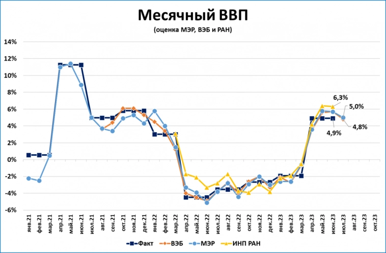 Оценки ВВП в июле