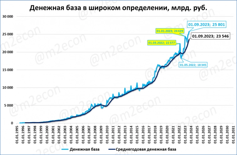 Широкая денежная база установила новый рекорд, или Экономика на распутье