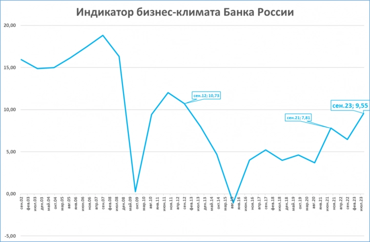 Индикатор бизнес-климата от ЦБ идёт на десятилетний рекорд