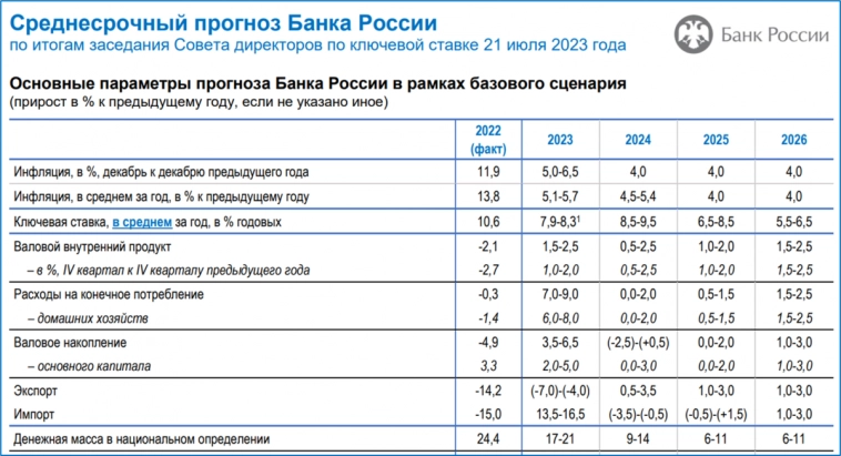 Новый прогноз ЦБ ... почти неотличим от старого