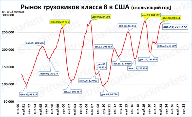 Рынок грузовиков в США начал падать