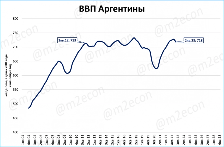 Аргентина: политика ЦБ ведёт к падению экономики