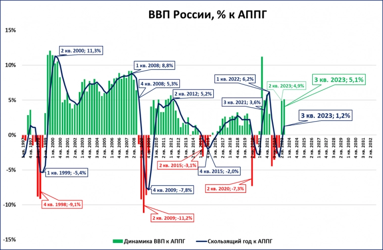 ВВП растёт быстрее прогнозов правительства