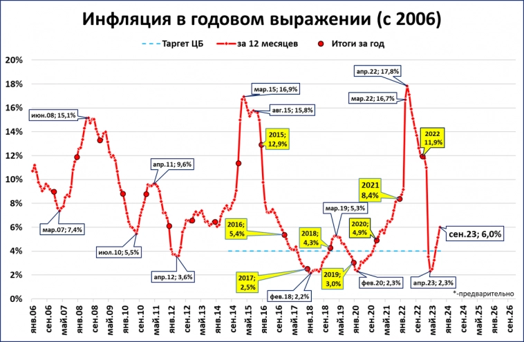 Инфляция ускоряется