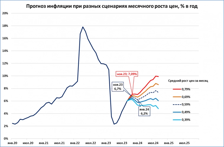 Инфляция ускоряется