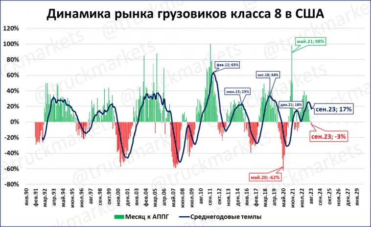 США: продажи тяжёлых грузовиков падают второй месяц подряд