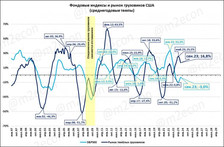 Рецессия, падение акций и ... рынок грузовиков