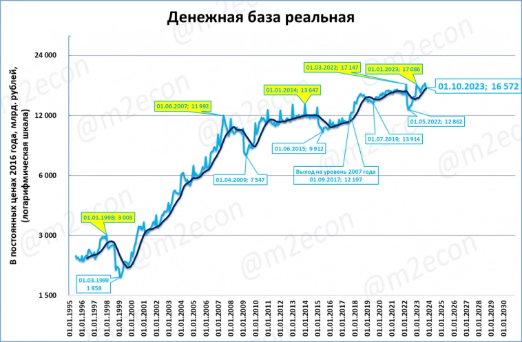 Денежная база в сентябре резко замедлила рост