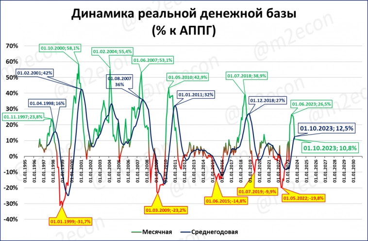 Денежная база в сентябре резко замедлила рост