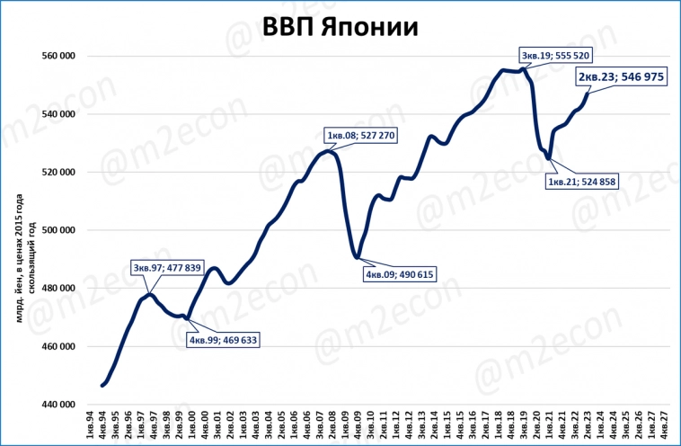 Япония: реальная денежная масса по-прежнему сокращается