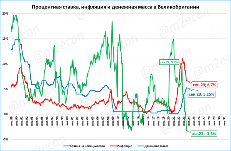 Британия: реальная денежная масса сжимается рекордными темпами