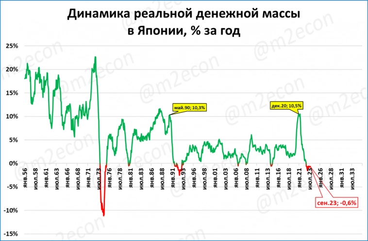 Япония: реальная денежная масса по-прежнему сокращается