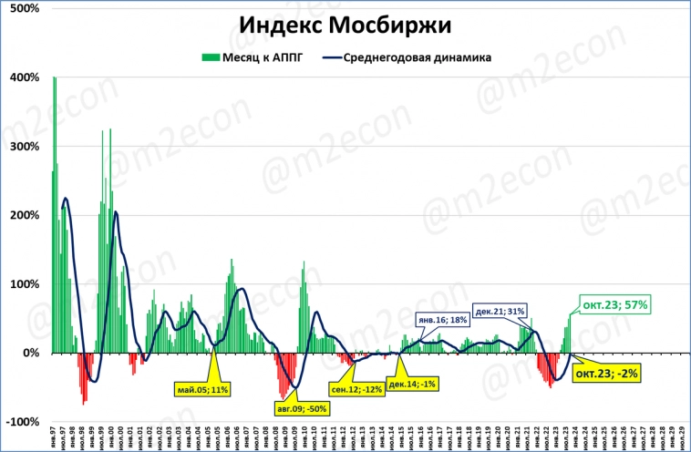 Экспресс-обзор за октябрь 2023 (Экономика России)