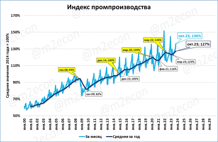 Промпроизводство: новые рекорды