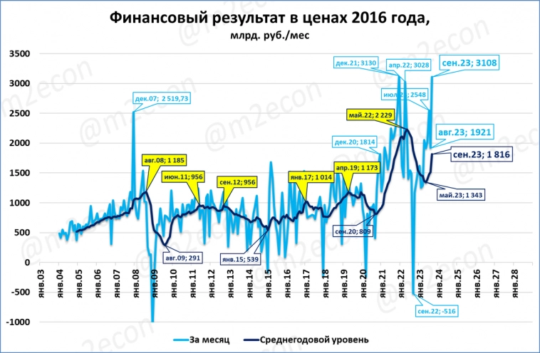 Прибыль предприятий улетела в небеса