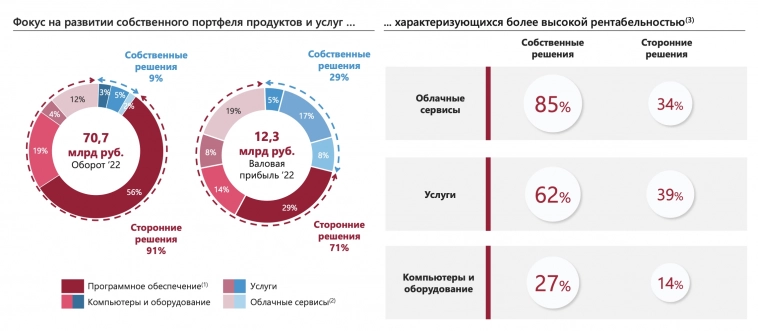 Где хранить данные? Софтлайн знает!