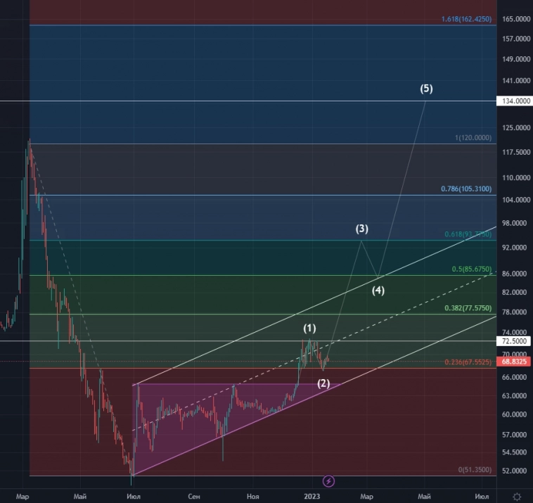 Прогноз по USDRUB