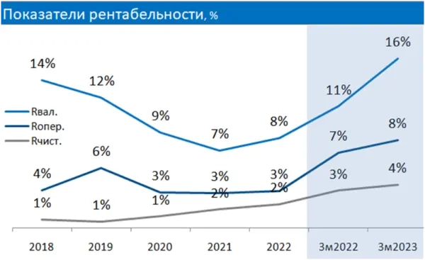 Инвестиции в мясо