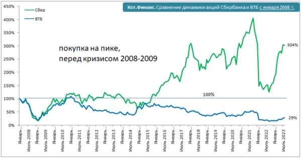 Удачные и неудачные инвестиции на примере покупки акций двух банков