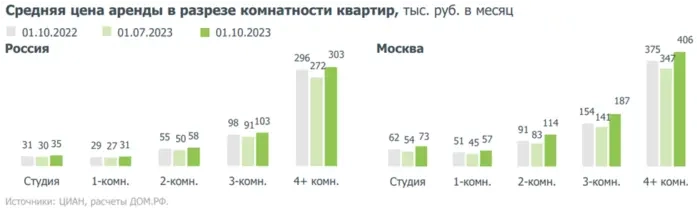 Рынок аренды. Цены растут. Предложение падает