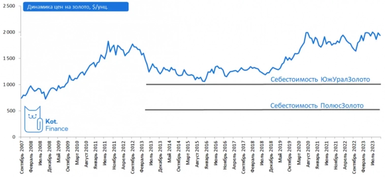 IPO ЮжУралЗолото (ЮГК): один из лидеров рынка золота, утроение производства, дивиденды