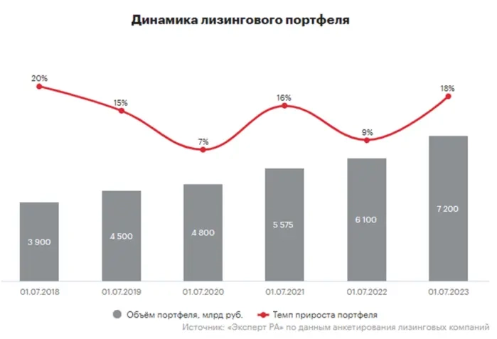 Интерлизинг выставлен на продажу: разбираем отрасль, конкурентов, оценку