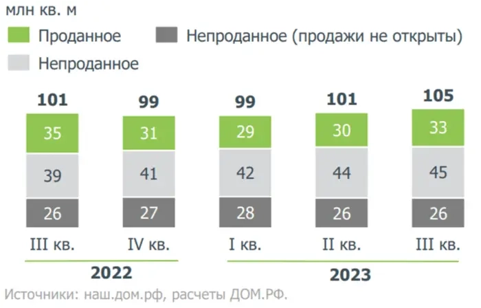 Недвижимость все еще растет