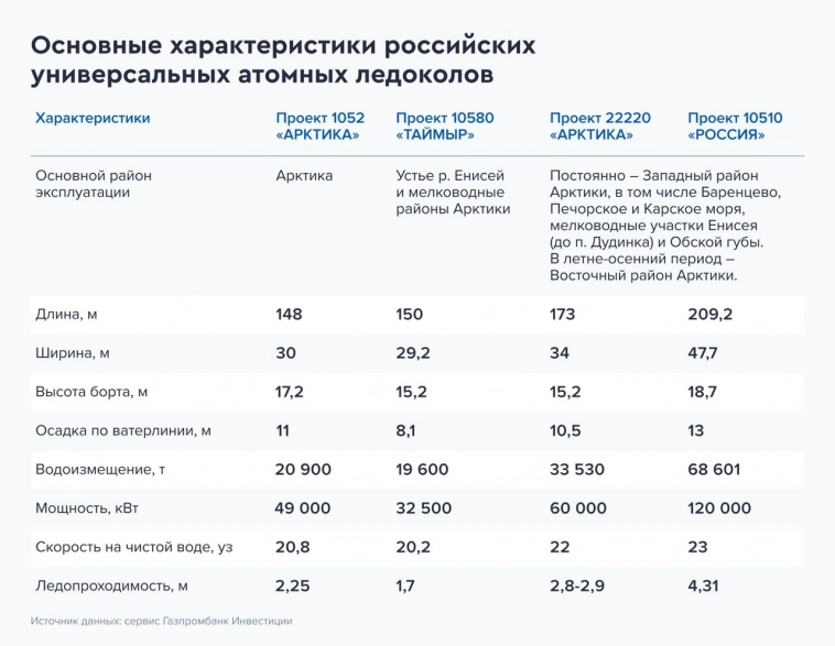 В России наращивают ледокольный флот. Севморпуть станет ключом в Азию?