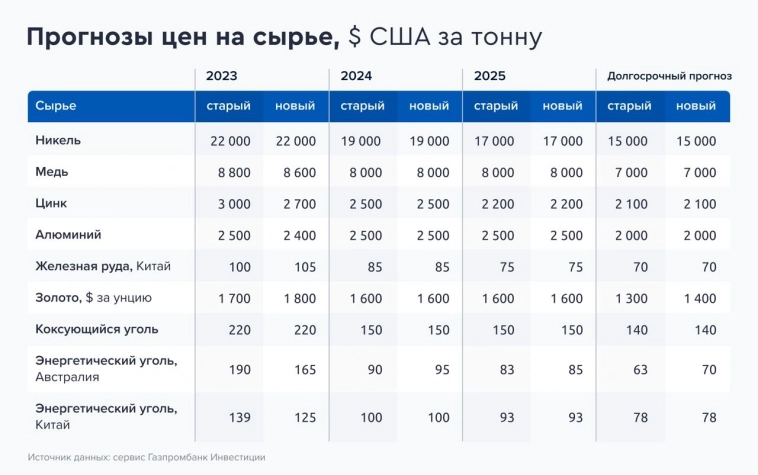 Золото может вырасти, а медь — снизиться. Fitch пересматривает прогнозы на мировом рынке