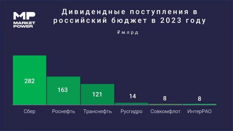 💰 Казна теряет дивидендную подпитку