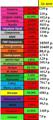 Уважаемый СМАРТ-ЛАБ (коллеги инвесторы)! Прошу совета ли рекомендации.