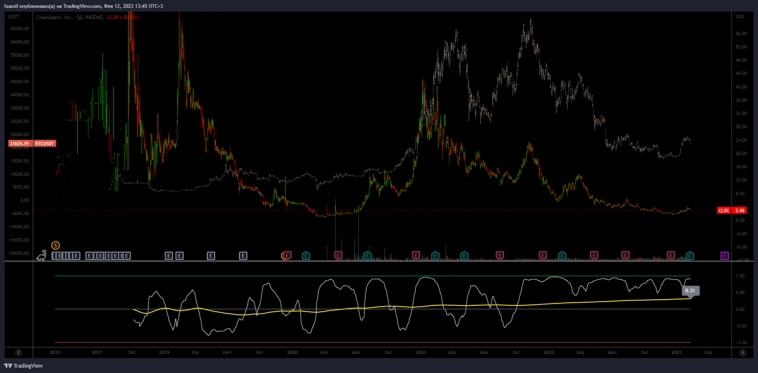 Корреляция биткоина с CLSK