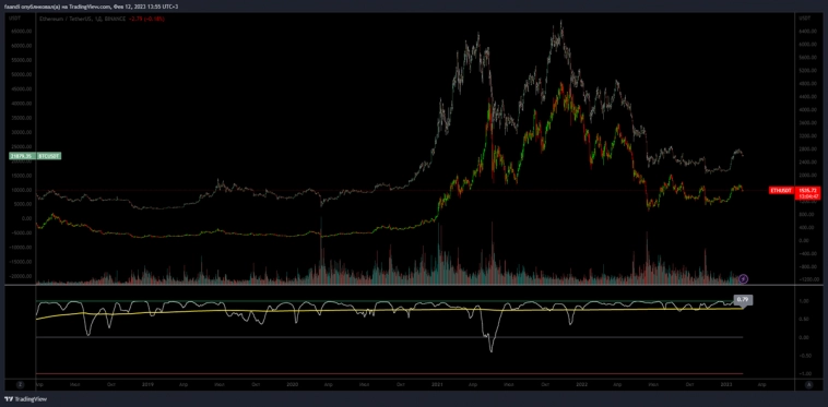 Корреляция биткоина с ETHUSDT