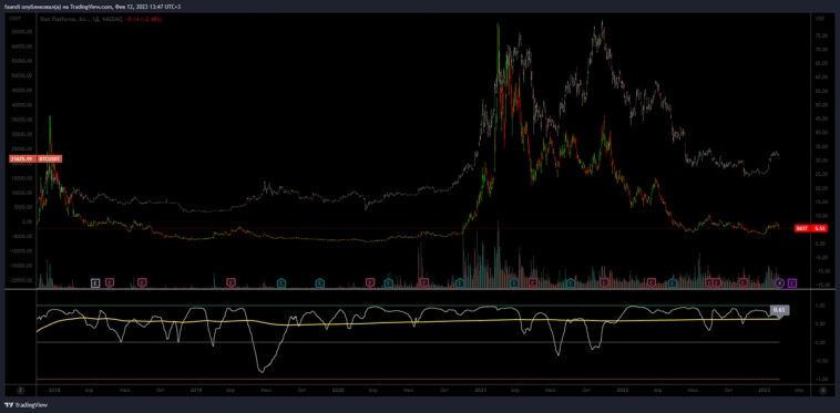 Корреляция биткоина с RIOT