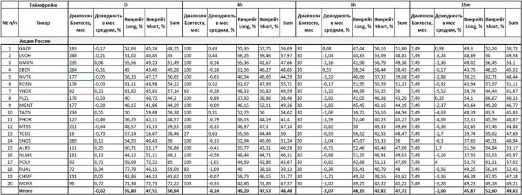 Акции России