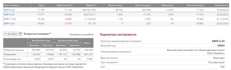 Сбербанк девчата и ребята наращивают позиции.....дядьки и тетки закрывают позиции...