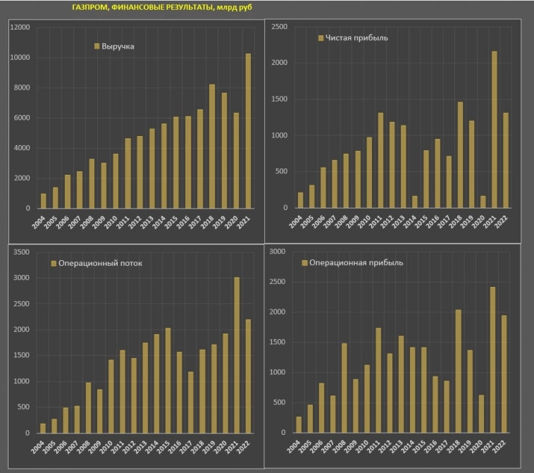 Газпром отказался от выплаты дивидендов по итогам 2022 и есть основания полагать, что дивидендов не будет, как минимум, ни в 2023, ни в 2024 годах.