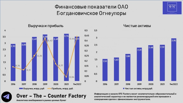 150% дивидендами - возможности в Богдановичское ОАО "Огнеупоры".