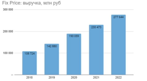 Финансовые итоги 2022 года Fix Price: все IPO-обещания выполнены