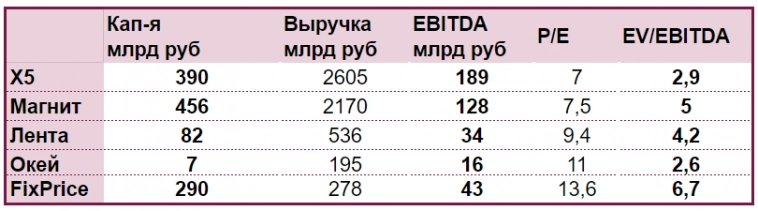 Финансовые итоги X5 Group за 2022 год: хорошая навигация в шторм