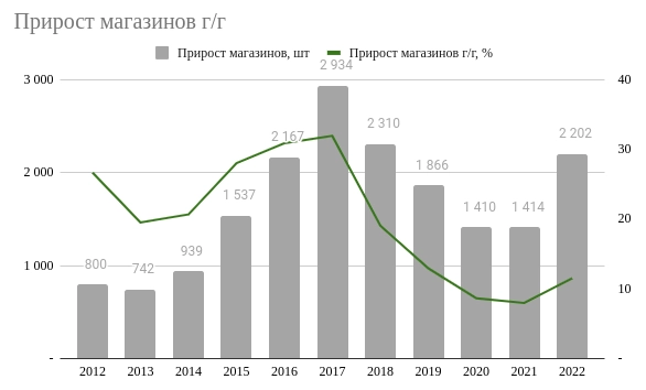 Финансовые итоги X5 Group за 2022 год: хорошая навигация в шторм