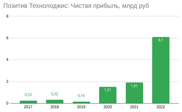 Позитивный отчет от POSI: лучше ожиданий аналитиков и прогнозов