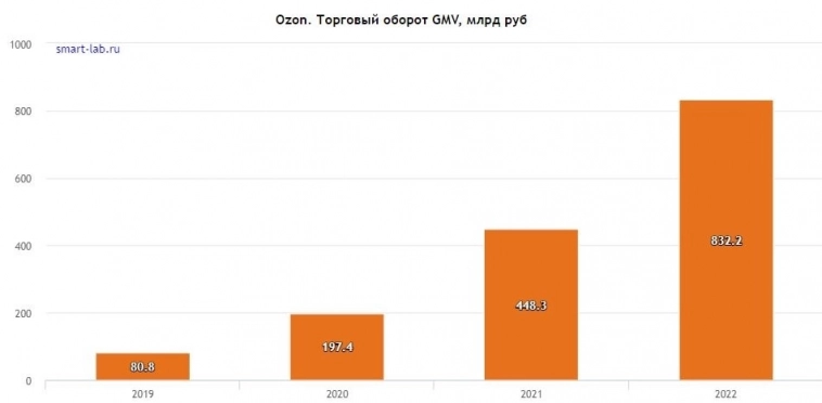 OZON сохраняет рентабельность и наращивает EBITDA