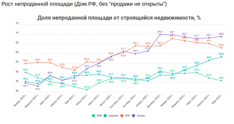 Активные M&A в секторе девелопмента - что означает?